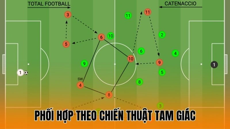 Phối hợp theo chiến thuật tam giác Phối hợp theo chiến thuật tam giác